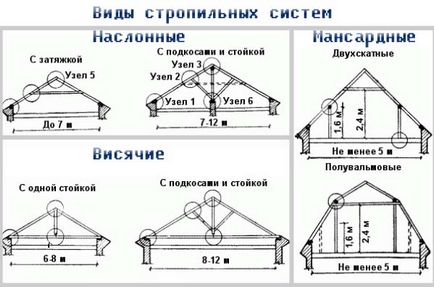 Монтаж кроквяної системи мансардного даху і правильний розрахунок навантаження на неї