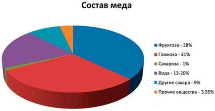 Чи може боліти шлунок від вживання меду