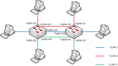 Configurarea vlan-ului pe switch-urile cisco (partea 2) ~ probleme de rețea