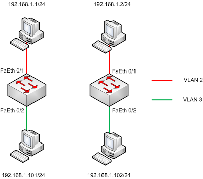 Configurarea vlan-ului pe switch-urile cisco (partea 2) ~ probleme de rețea