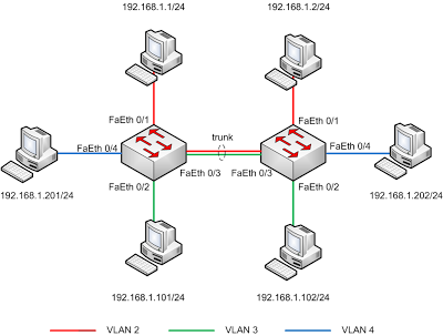 Налаштування vlan на комутаторах фірми cisco (частина 2) ~ мережеві заморочки