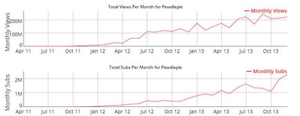 Găsim tendințele YouTube - urmărim noi noutăți