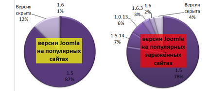 Оновлення joomla до більш нової версії