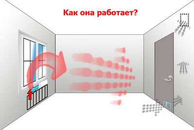 Proiectul invers în cauze de ventilație, metode de eliminare