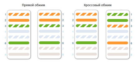 Обтиск кручений пари, 4 жили порядок, стандарти, інструменту