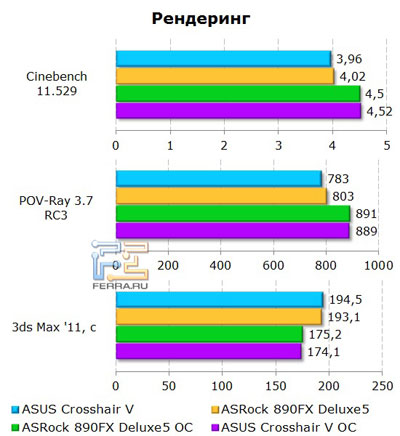 Prezentare generală a plăcii de bază asus crosshair v formula