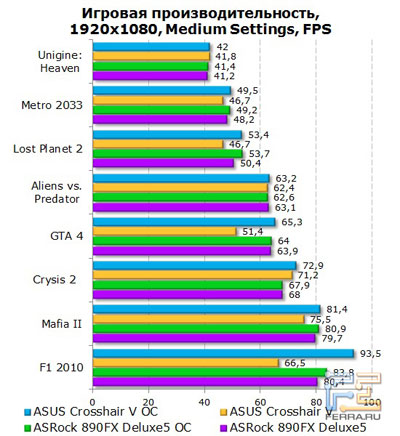 Prezentare generală a plăcii de bază asus crosshair v formula