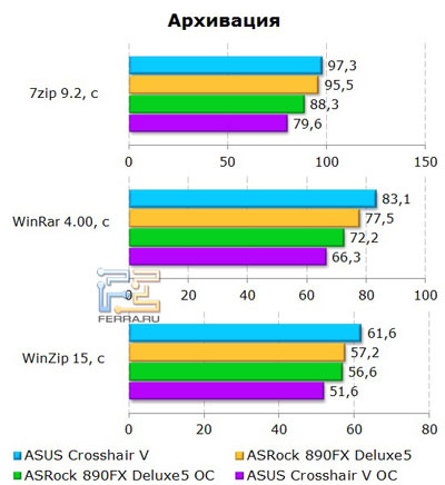 Prezentare generală a plăcii de bază asus crosshair v formula