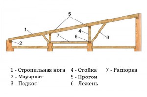 Dispozitiv de acoperiș cu garaj unic și calcularea pantei rampei