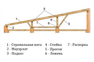 Односхилий дах гаража пристрій і розрахунок ухилу ската