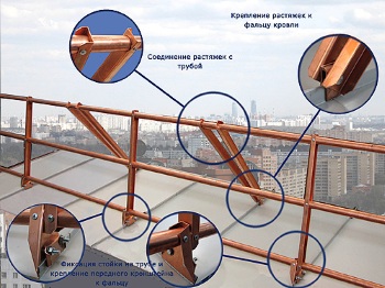 Îmbrăcăminte pentru tipurile de acoperiș, cerințe și instalare