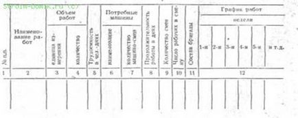 Determinarea complexității muncii, numărul necesar de schimburi de mașini și compilarea unui plan calendaristic