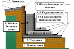 Відмінність підвалу від цокольного поверху і їх будівництво