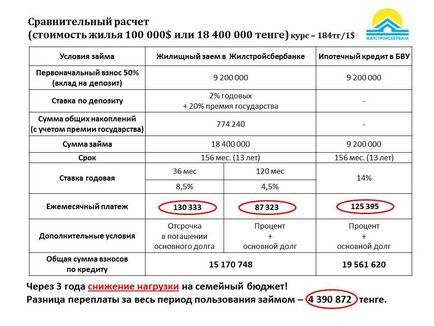 Despre zhilstroysberbank (stingerea va face tenge) Despre construcția de locuințe