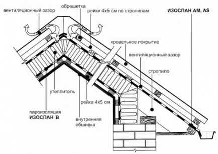 Пароізоляція покрівлі особливості пристрою і різновиди матеріалів