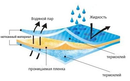 Vapor különösen tetőfedő anyagok és eszközök fajok (gőz) Vapor tető eszköz jellemzői és változatok anyagok