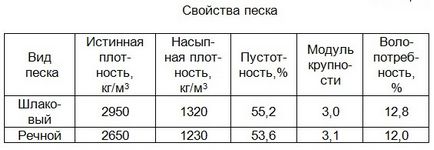 Densitatea construirii nisipului kg