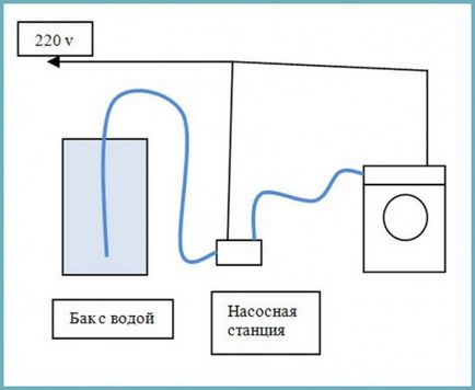 Conectarea mașinii de spălat la sistemul de alimentare cu apă și canalizare cum să conectați corect apa și să scurgeți