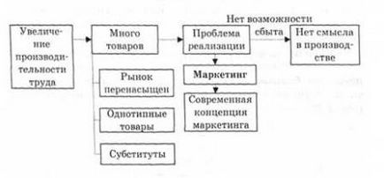 Cuvânt înainte, conceptul modern de marketing, introducerea premiselor istorice pentru apariție