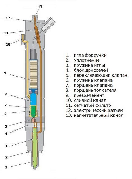 Tünetek piezo-befecskendezők