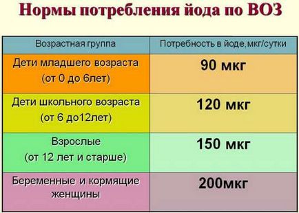 Produse care conțin iod, principalele surse de iod, testul pentru iod