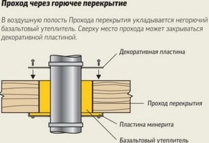 Прохід димаря через покрівлю з ондуліна або профнастилу