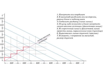 Calculul dimensiunilor scărilor și ale pantei unui marș de scări