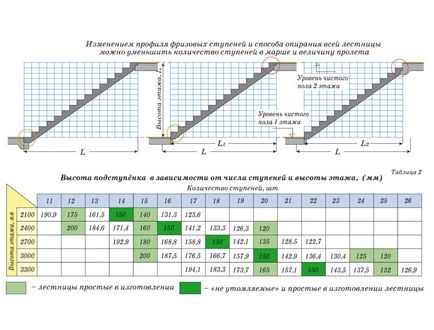 Calculul dimensiunilor scărilor și ale pantei unui marș de scări