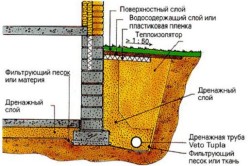 Відстань від каналізації до фундаменту всі нюанси