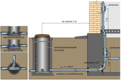 Відстань від каналізації до фундаменту всі нюанси