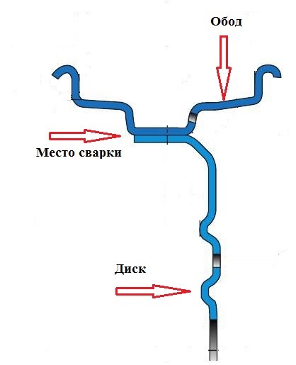 Розварювання своїми руками з двох дисків своїми руками на ваз, оку, уаз