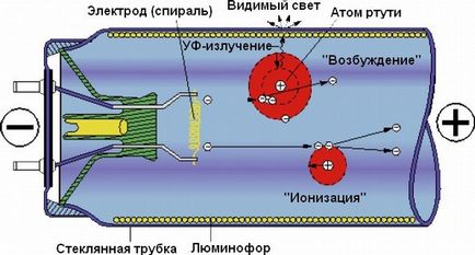 Ремонт люмінесцентних ламп схема запуску, несправності