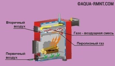 Producător de gaze de ardere pe bază de lemn cu propriile mâini cum să vă faceți