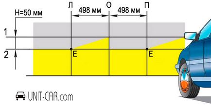 Faruri autoreglare