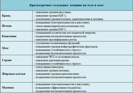 Secretul transformării creierului și a corpului - postul pe termen scurt