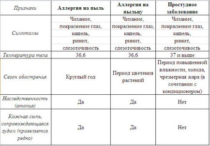 Симптоми і лікування алергії на пил домашню, будівельну, на пилових кліщів