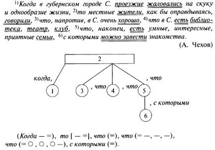 Analiza sintactică a unei propoziții complexe cu mai multe clauze subordonate