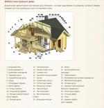 Cât costă să construiești o casă dintr-un fascicul de tehnologie la cheie pentru construcția de case din lemn,