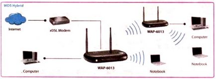 Conectați routerele prin Wi-Fi în loc de cablu