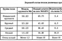 Середня щільність піску і порядок розрахунку його кількості