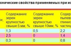 Середня щільність піску і порядок розрахунку його кількості