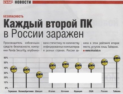 Articole antivirus și antivirusuri false