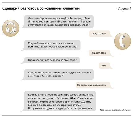 Стимулювання продажів в торгівлі 5 способів розбудити сплячого клієнта