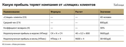 Стимулювання продажів в торгівлі 5 способів розбудити сплячого клієнта