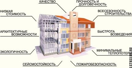 Будівництво будівель (малоповерхових) з ЛСТК основні етапи