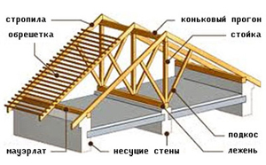 Sistem de acoperiș de acoperiș, calcul, dispozitiv