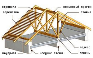 Кроквяна система двосхилого даху схема, розрахунок, пристрій