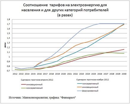 Тарифи на електроенергію огляд тарифів і цін на світло