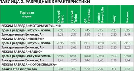 Тест пальчикових лужних батарейок