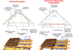 Технологія покрівлі з профнастилу керівництво до дії